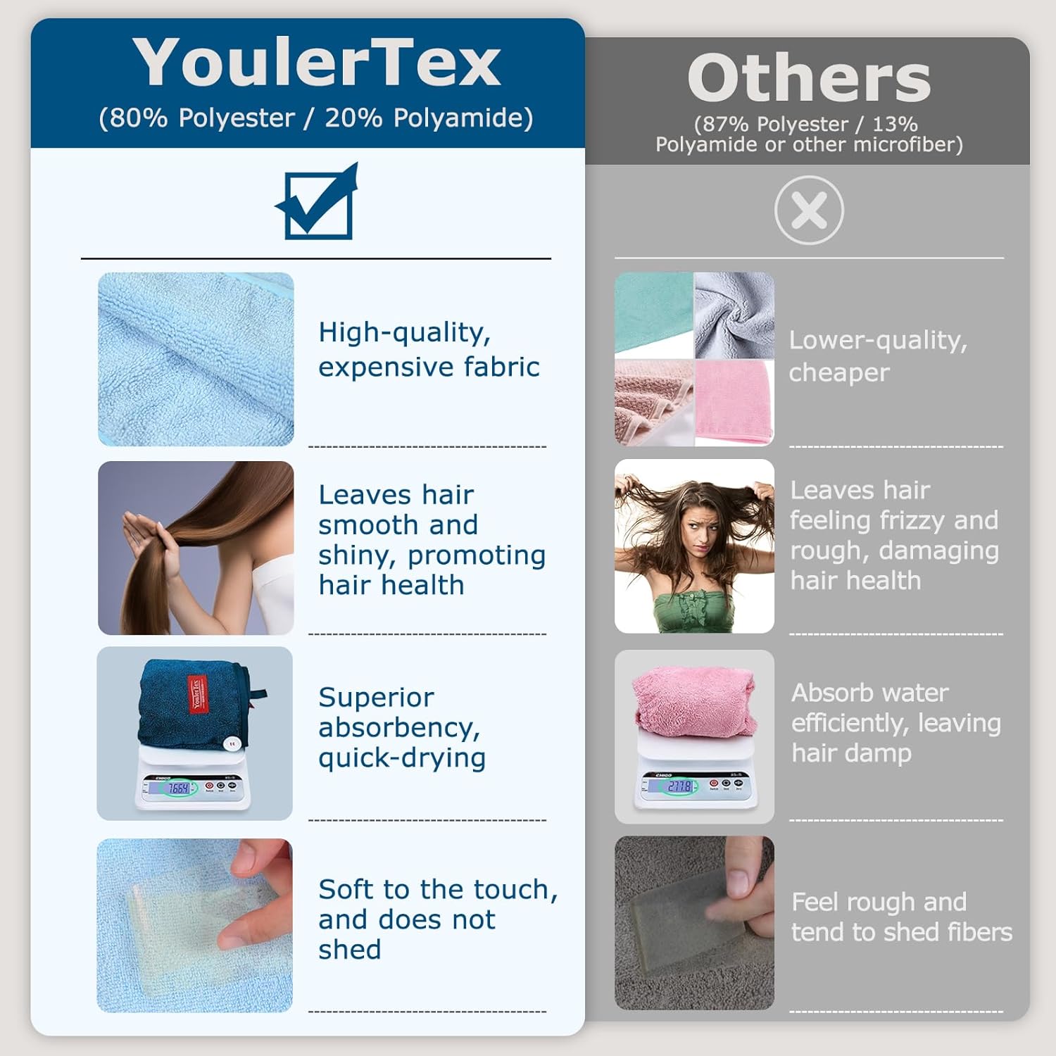 YoulerTex brand comparison chart claiming 80 percent polyester and 20 percent polyamide fabric with better absorbency and no shedding versus other hair towels