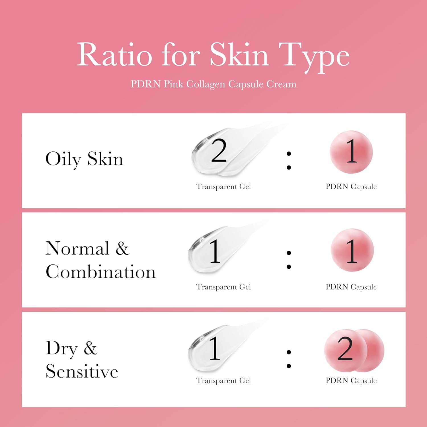 medicube ratio chart showing 2:1 gel to capsule for oily skin, 1:1 for normal and combination, 1:2 for dry and sensitive