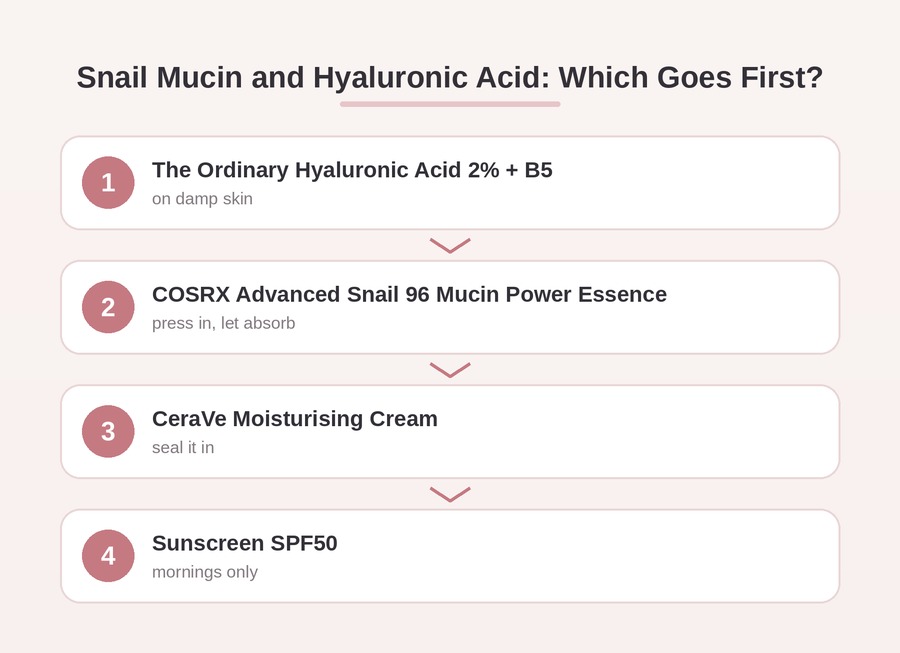 Snail mucin and hyaluronic acid layering order diagram: hyaluronic acid on damp skin, then snail mucin, then moisturiser, then SPF in the morning